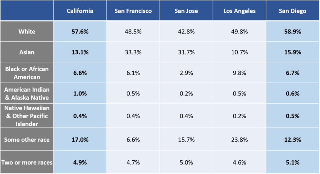 CA Demographic 2011 California Demographic information 2011