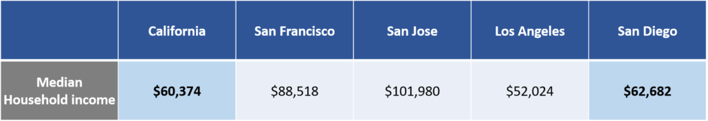 CA House Hold Income House hold income 2015 California